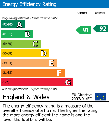 EPC Graph for Forester Walk, Bordon