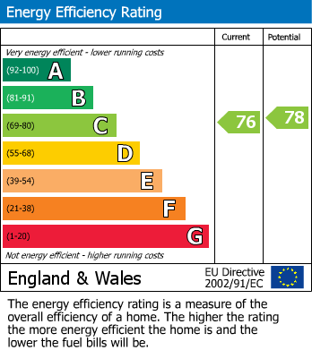EPC Graph for Windsor Road, Lindford