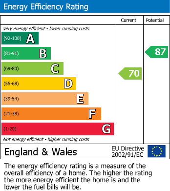 EPC Graph for Sherwood, Sydney Road, Bordon