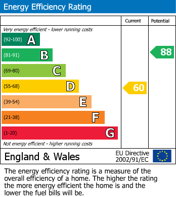 EPC Graph for Torrington Close, Lindford